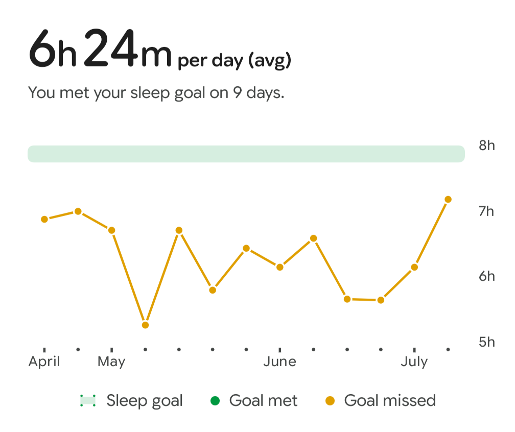 Checking My Smart Watch Sleep Stats After Quitting Coffee